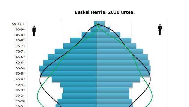 HIZPIDEA: Euskal Herriak 100.000 biztanle gutxiago izango ditu 2030ean